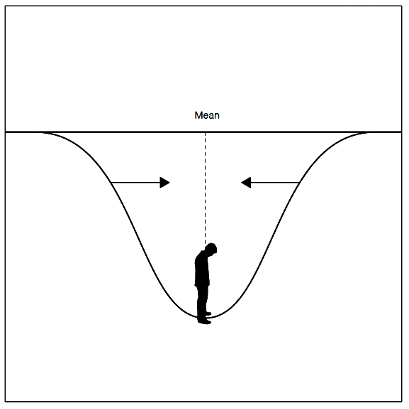 Depression toward the mean
